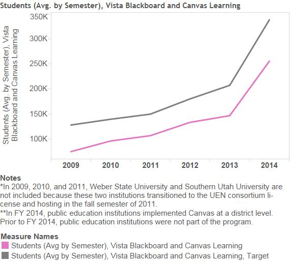 Students (Avg. by Semester), Vista Blackboard and Canvas Learning